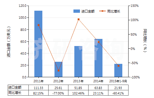 2011-2015年9月中國其他異氰脲酸氯化衍生物(HS29336929)進(jìn)口總額及增速統(tǒng)計(jì)